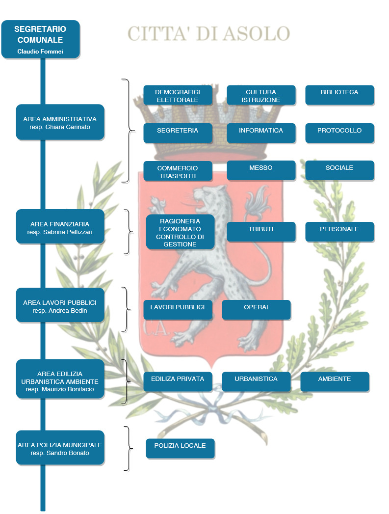 Aree amministrative Amministrazione Citt di Asolo Citt di